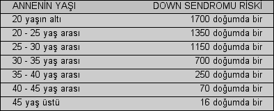 Doğumlar ile karşılaştırıldığında Down Sendromlu çocuk sayısı